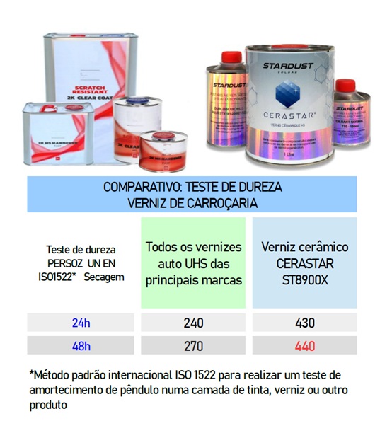 Comparação da dureza do verniz